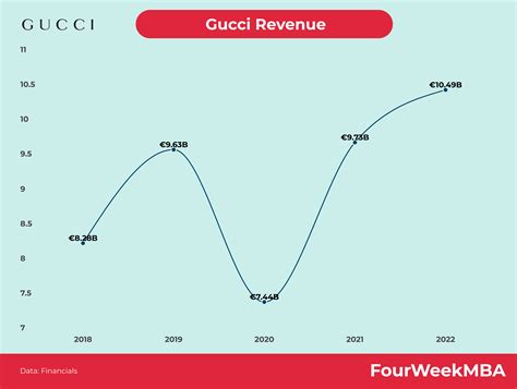 revenue gucci|Gucci 2023 revenue.